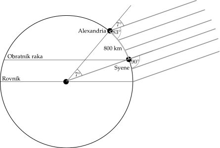 Figure 3: Eratostenova metóda