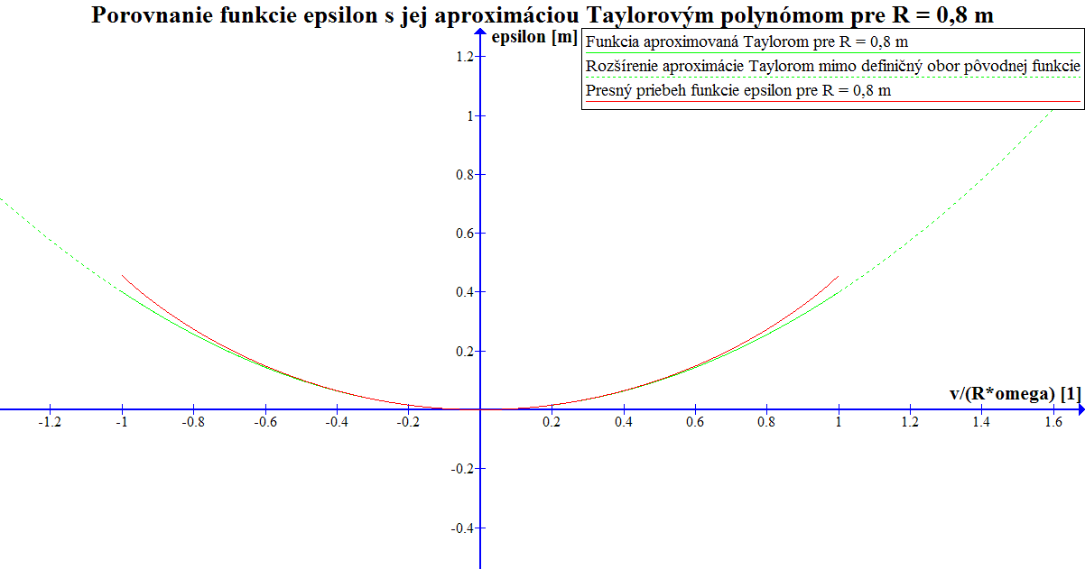 Porovnanie funkcie $\varepsilon$ s jej aproximáciou Taylorovým radom
