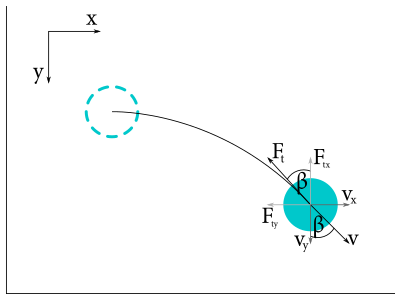 Pohyb Jimiho kvádrika (ktorý má zhodou okolností kruhovú podstavu :P) s príslušným rozkladom do zložiek rýchlostí a síl v našej sústave.