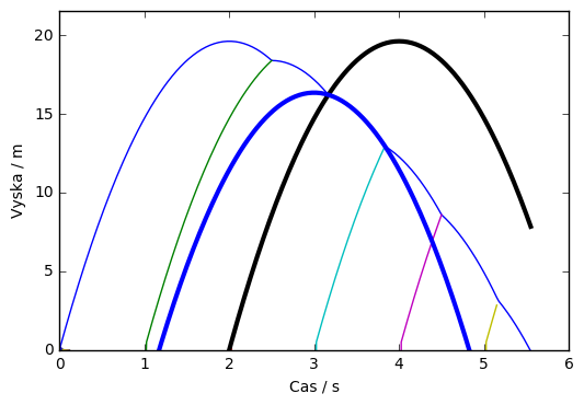 Grafický výstup numerickej simulácie. Jednotlivé čiary predstavujú dráhy guličiek. Hrubá modrá čiara je predĺžením dráhy guče po druhej zrážke, tenká modrá ukazuje výšku guče v závislosti od času.