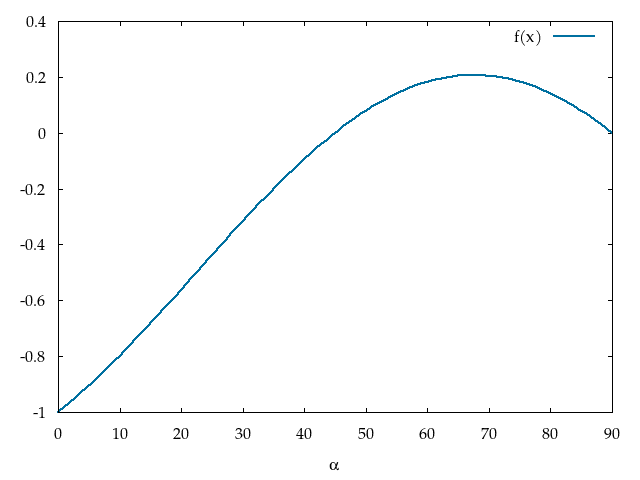 Figure 1: Vykreslenie funkcie