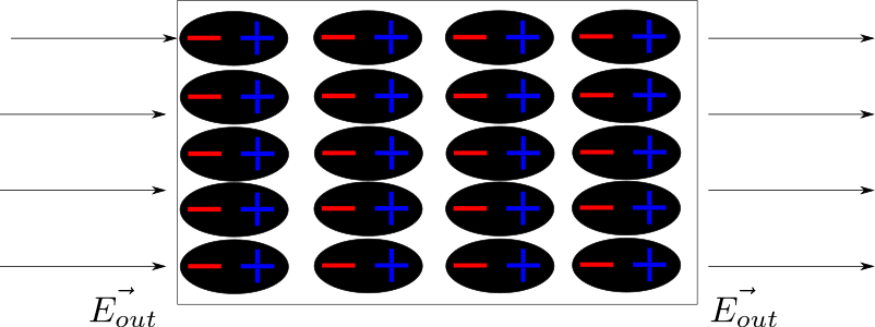 Dielektrikum v homogénnom elektrickom poli si možno predstaviť ako zložené z drobných dipólov, ktoré sa vedia jednotlivo natáčať.