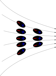 Dielektrikum v nehomogénnom poli. Jednotlivé dipóly sa natočia v smere siločiar, no na každý jeden pôsobí nenulová sila, v dôsledku nehomogenity v súčte nenulová, teda dielektrikum ako celok sa bude pohybovať.