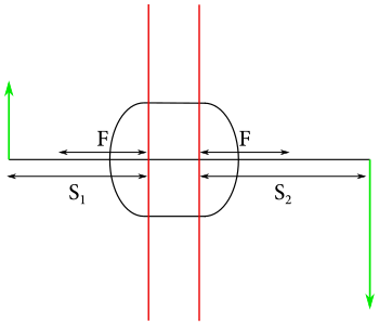 Hlavné roviny šošovky. $F$ je ohnisková vzdialenosť a $S_1$, $S_2$ označujú vzdialenosti predmetu a obrazu vystupujúce v zobrazovacej rovnici takejto šošovky.