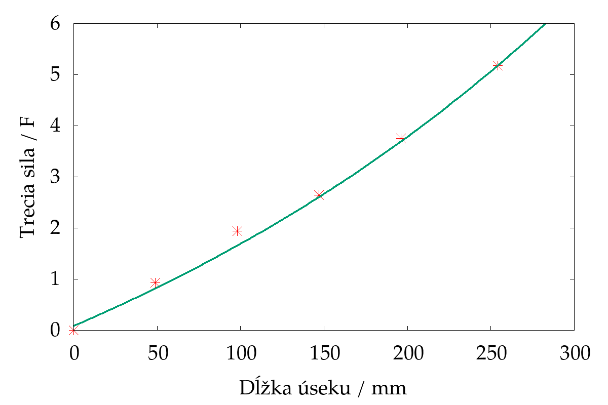 Graf nameraných hodnôt závislosti sily od dĺžky úseku a exponenciálny fit