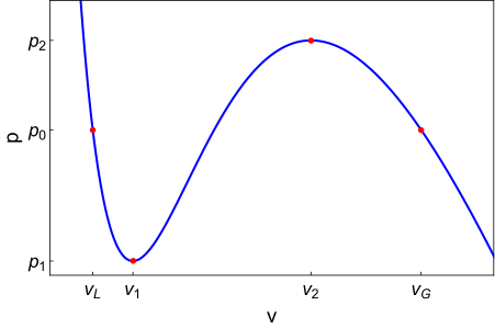 Závislosť tlaku tekutiny od objemu podľa van der Waalsovej stavovej rovnice blízko fázového rozhrania