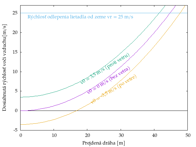 Graf závislosti rýchlosti voči vzduchu od prejdenej vzdialenosti.