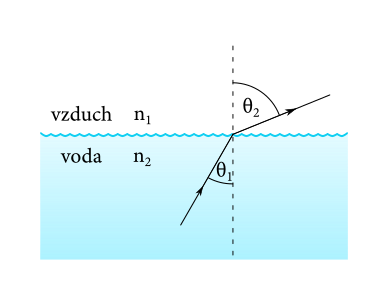 Figure 1: Snellov zákon