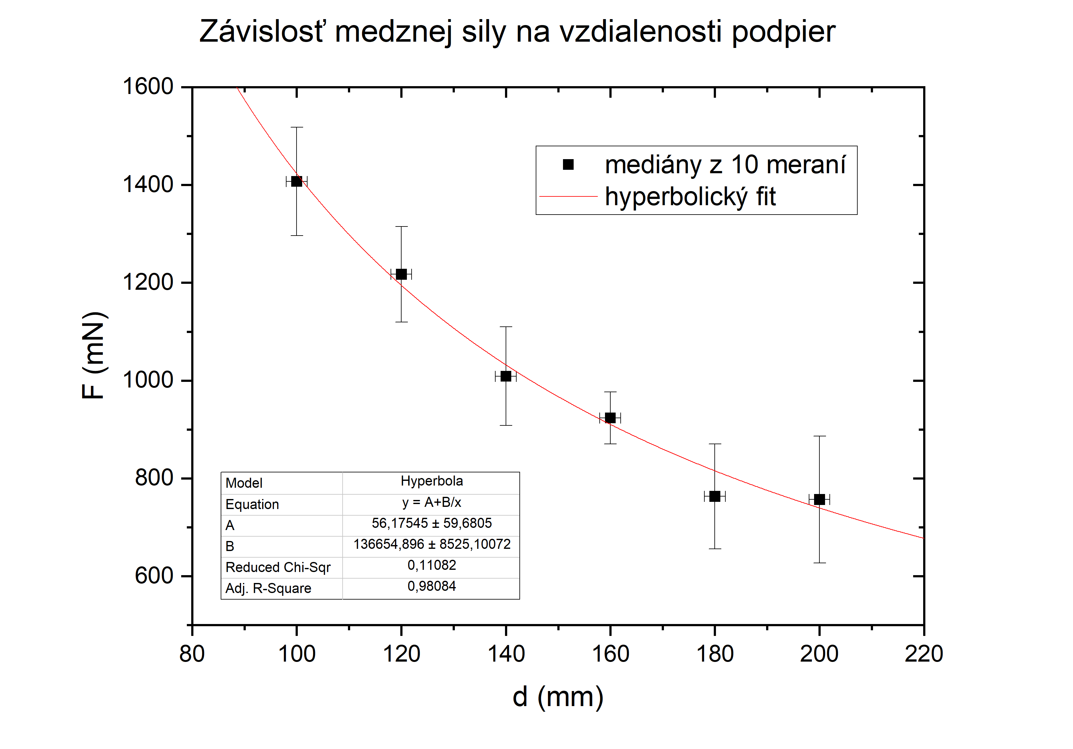 Figure 2: Závislosť medznej sily na vzdialenosti podpier
