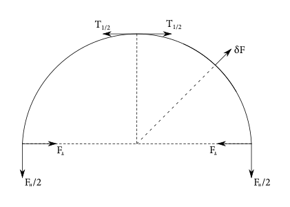 Figure 2: Sily pôsobiace na rozrezanú hadicu