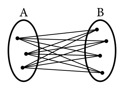 Figure 1: Skupiny uzlov, kde a = 3 a b = 4.