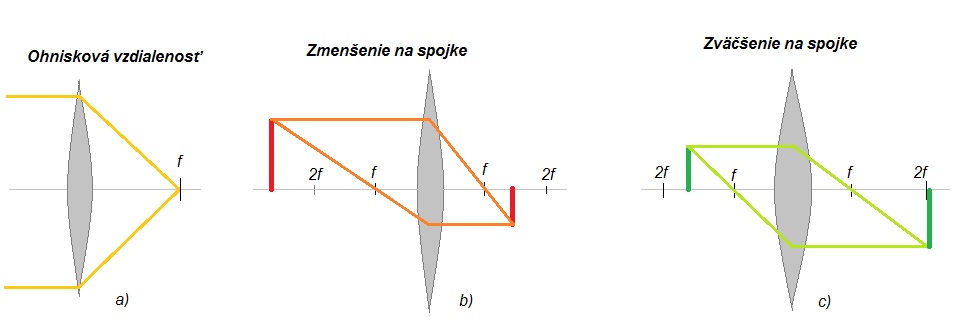 Rôzne typy šošoviek