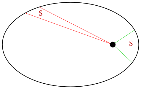 Plochy zametené sprievodičom za rovnaký čas $\Delta T$