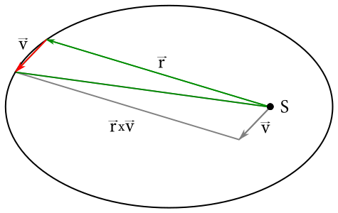 Plocha zametená sprievodičom za zanedbateľne krátky čas dt