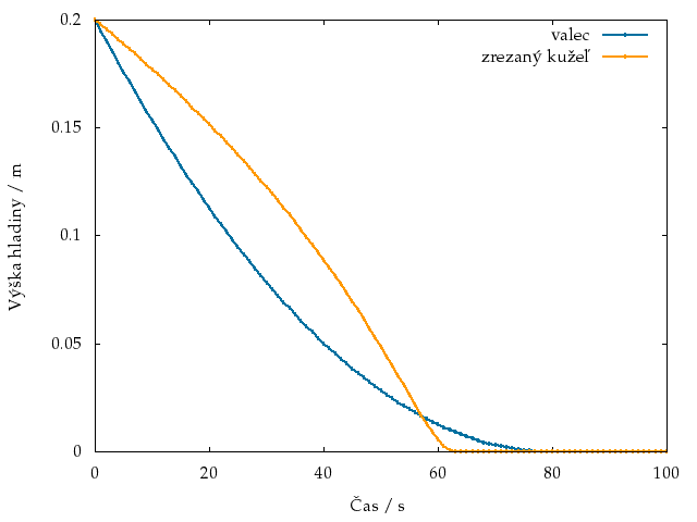 Porovnanie hladín dvoch kvetináčov