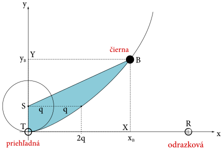 Plochy zametené sprievodičmi gúľ počas prvého obehu priehľadnej gule