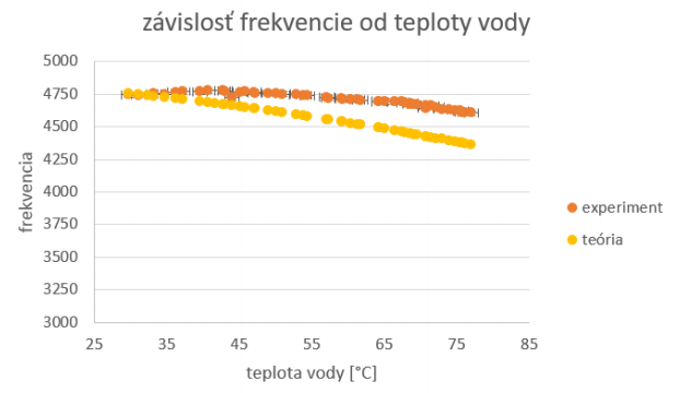 Miškin graf závislosti frekvencie na teplote.