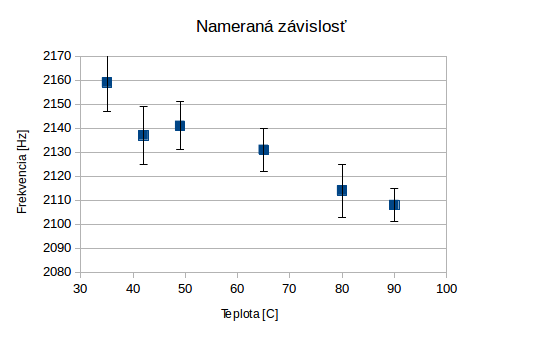 Graf závislosti frekvencie od teploty pohára