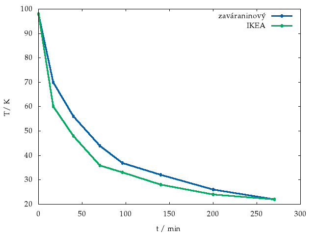 Závislosť teploty vody $T$ od uplynulého času