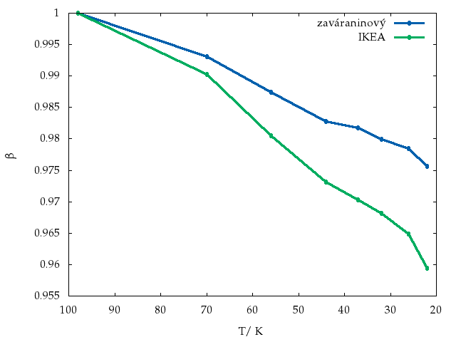Závislosť relatívnej hmotnosti vody $\tau$ od teploty