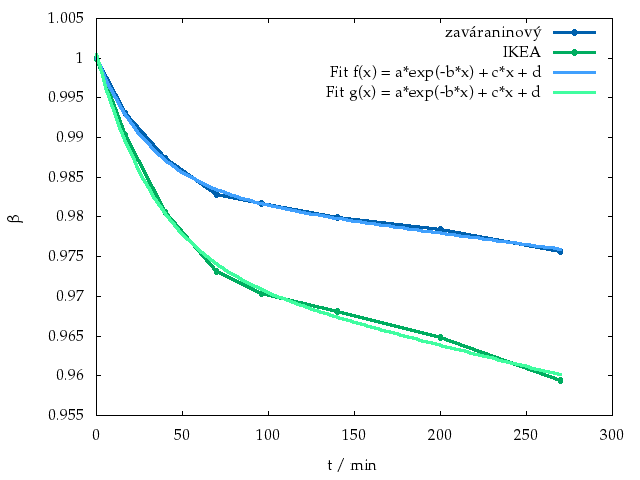 Graf závislosti relatívnej hmotnosti vody $\tau$ od uplynulého času
