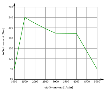 Krivka točivého momentu
