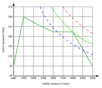 Krivky rovnakého výkonu. Zelená zodpovedá maximálnemu výkonu plyšmobilu, $\SI{82}{\kilo\watt}.$