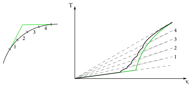 Povrch ľadovca aproximovaný kratučkými úsečkami. Sklonu každej úsečky zodpovedá jedna priamka vo $v_{0}-T$ grafe. Postupnými prechodmi medzi priamkami zodpovedajúcimi susediacim úsečkám dostaneme hladký graf.