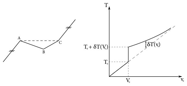 Hranatá depresia v ľadovci a tomu zodpovedajúci $v_{0}-T$ graf