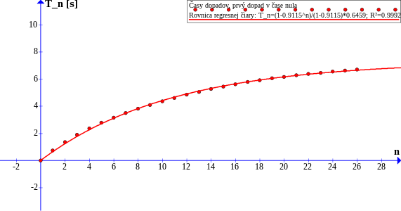 Fit cez doby medzi $n$-tým a nultým dopadom