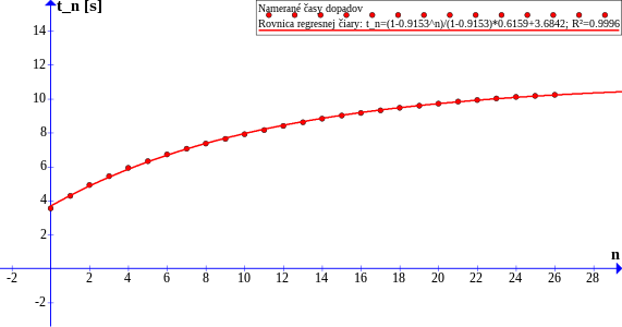 Fit cez časy dopadov