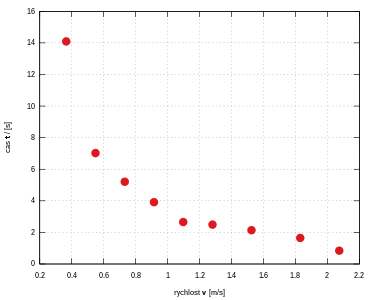 Priemerný čas zhasnutia zápalky pri danej rýchlosti.