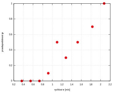 Pravdepodobnosť zhasnutia zápalky do 2 sekúnd pri danej rýchlosti.