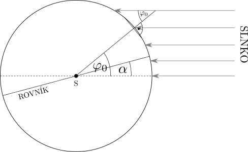 Vo všeobecnosti je potrebné z nameraného uhla $\phi_0$ odpočítať deklináciu Slnka $\alpha$. Ako vidíte z obrázku, máme ju zbytočne započítanú navyše. Ak by bola záporná, bol by to naopak uhol, ktorý by nám chýbal.