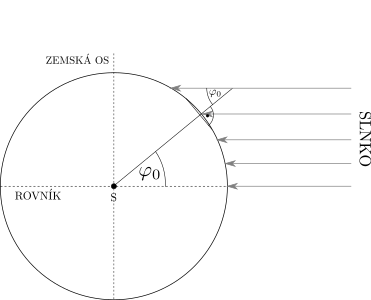 V deň jarnej a jesennej rovnodennosti na pravé poludnie je zemepisná šírka $\phi$ rovná presne $\ang{180}$ mínus uhol, ktorý zvierajú dopadajúce lúče s kolmicou na Zem.