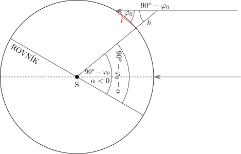 Zemepisná šírka je rovná $\left(\ang{90} - \phi_0 - \alpha\right)$, kde $\phi_0 = \arctan{\left(\frac{h}{t}\right)}$ je uhol, ktorý sme namerali.