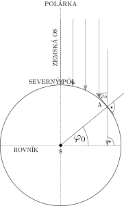 Zemepisná šírka je rovná uhlu medzi horizontálnym smerom a smerom k Polárke.