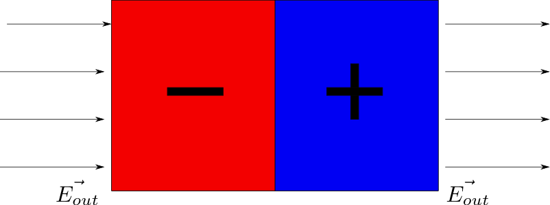 Elektrický dipól v homogénnom elektrickom poli sa natočí podľa smeru siločiar.