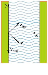 Súradnice a rýchlosti