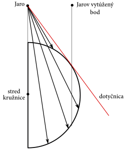 Rýchlosť Jara vzhľadom na breh