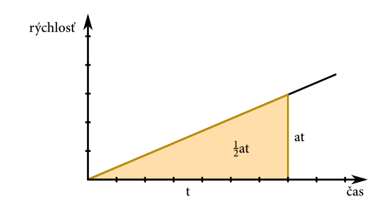 Graf pre rýchlosť lineárne rastúcu s časom
