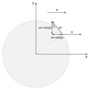Vektor rýchlosti na kružnici s polomerom $r$