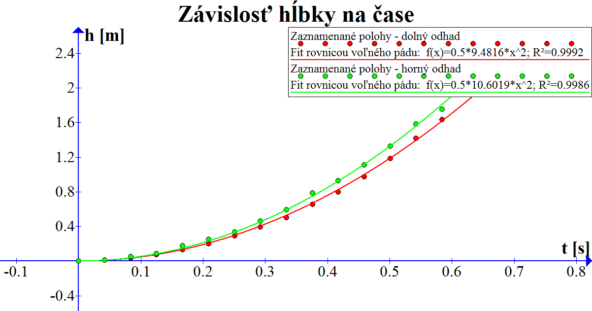 Nameraná závislosť dráhy na čase