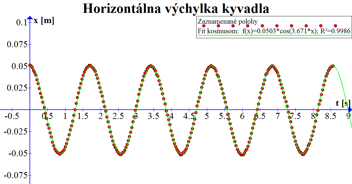 Nameraná závislosť výchylky na čase