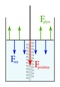 Sily pôsobiace na sústavu