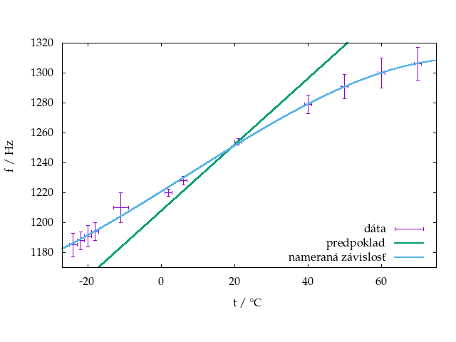 Závislosť frekvencie flauty od teploty