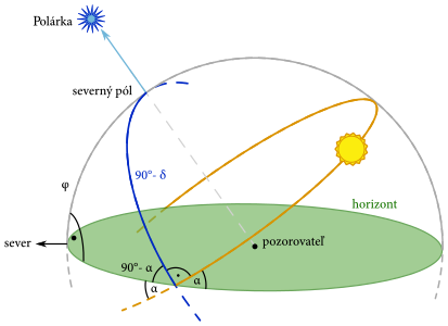 Dráha Slnka po nebeskej sfére