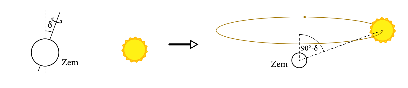 Prechod do sústavy, v ktorej Slnko obieha okolo Zeme