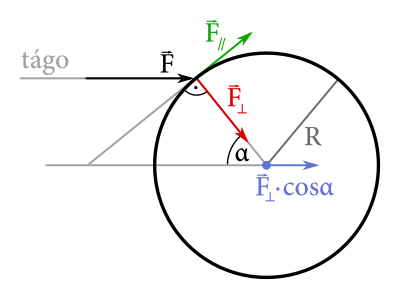 Rozklad síl pôsobiacich na guľu