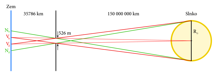 Alternatívna geometria úlohy a výsledné prasiatko na zemskom povrchu. Body medzi $V_h$ a $V_d$ sú plne osvetlené, body medzi $N_h$ a $N_d$ sú osvetlené aspoň časťou Slnka, ostatné body sú tmavé.
